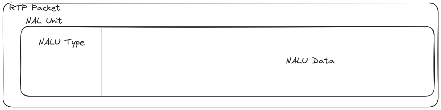 A diagram of NALU type's relationships as nested definition areas. An RTP Packet contains an NAL Unit, which is made up of a short NALU type followed by the NALU data.